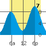Kruzof Island tide chart for Monday, August 7, 2023