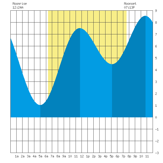 Kruzof Island tide chart for Sunday, September 10, 2023