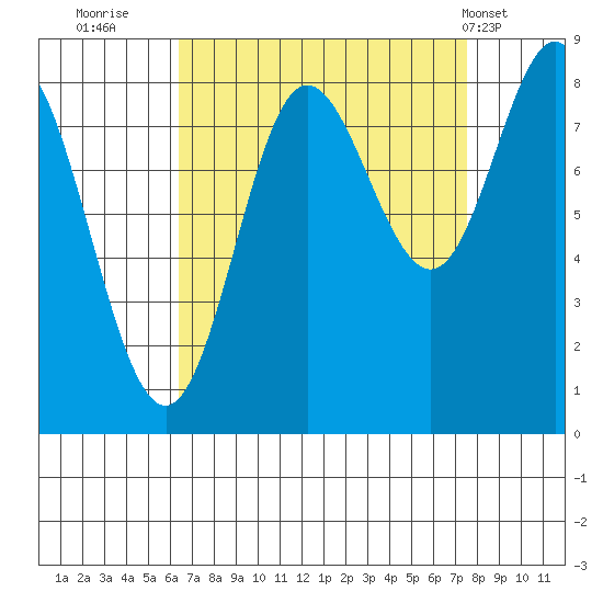 Kruzof Island tide chart for Monday, September 11, 2023