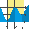 Kruzof Island tide chart for Monday, September 11, 2023