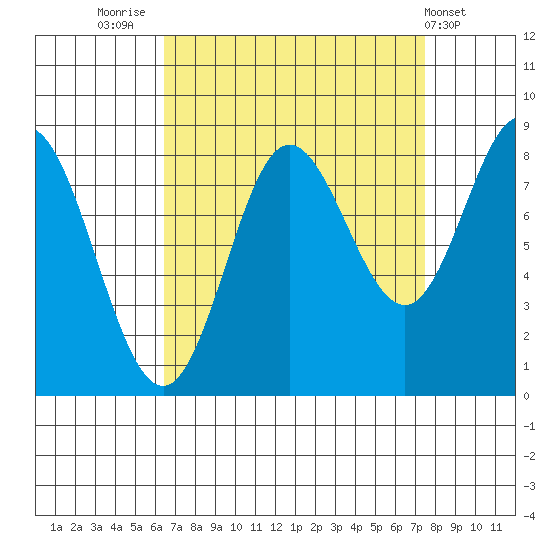 Kruzof Island tide chart for Tuesday, September 12, 2023