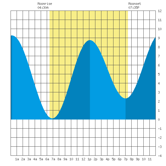 Kruzof Island tide chart for Wednesday, September 13, 2023