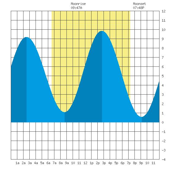 Kruzof Island tide chart for Sunday, September 17, 2023