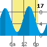 Kruzof Island tide chart for Sunday, September 17, 2023