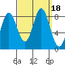 Kruzof Island tide chart for Monday, September 18, 2023