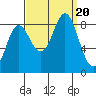 Kruzof Island tide chart for Wednesday, September 20, 2023