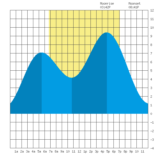 Kruzof Island tide chart for Thursday, September 21, 2023