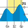 Kruzof Island tide chart for Thursday, September 21, 2023