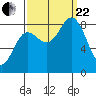 Kruzof Island tide chart for Friday, September 22, 2023