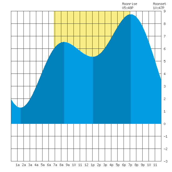 Kruzof Island tide chart for Saturday, September 23, 2023