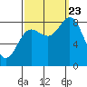 Kruzof Island tide chart for Saturday, September 23, 2023