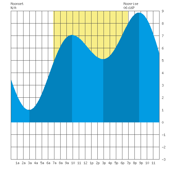 Kruzof Island tide chart for Sunday, September 24, 2023