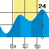 Kruzof Island tide chart for Sunday, September 24, 2023