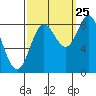 Kruzof Island tide chart for Monday, September 25, 2023