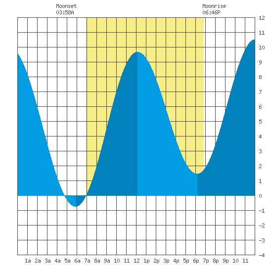 Kruzof Island tide chart for Wednesday, September 27, 2023