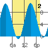 Kruzof Island tide chart for Saturday, September 2, 2023