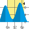Kruzof Island tide chart for Monday, September 4, 2023