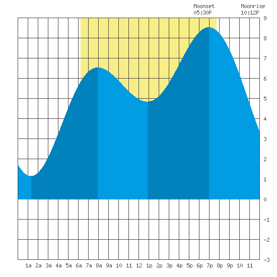 Kruzof Island tide chart for Thursday, September 7, 2023