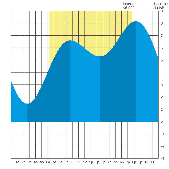 Kruzof Island tide chart for Friday, September 8, 2023