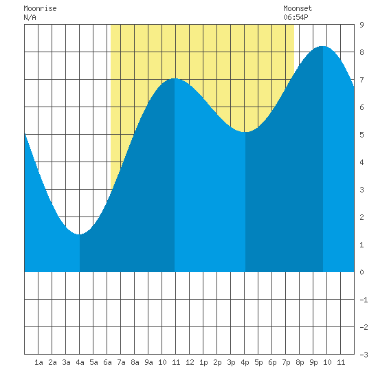 Kruzof Island tide chart for Saturday, September 9, 2023