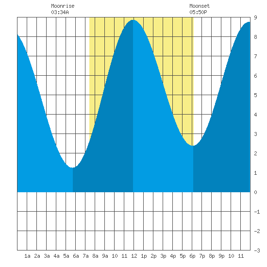 Kruzof Island tide chart for Wednesday, October 11, 2023