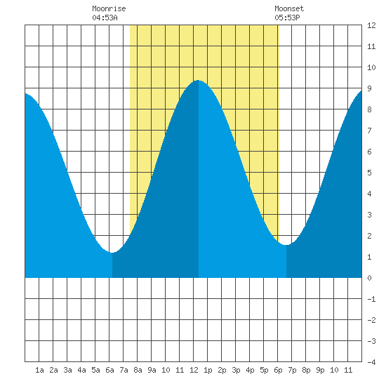 Kruzof Island tide chart for Thursday, October 12, 2023
