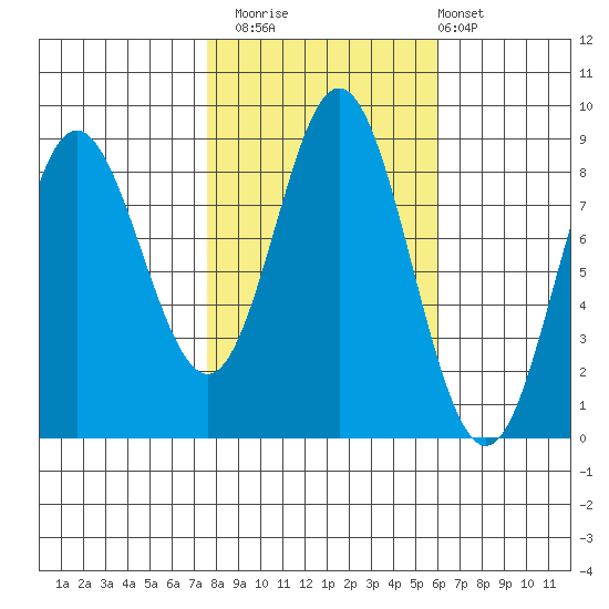 Kruzof Island tide chart for Sunday, October 15, 2023