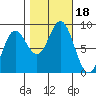 Kruzof Island tide chart for Wednesday, October 18, 2023