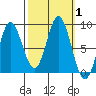 Kruzof Island tide chart for Sunday, October 1, 2023