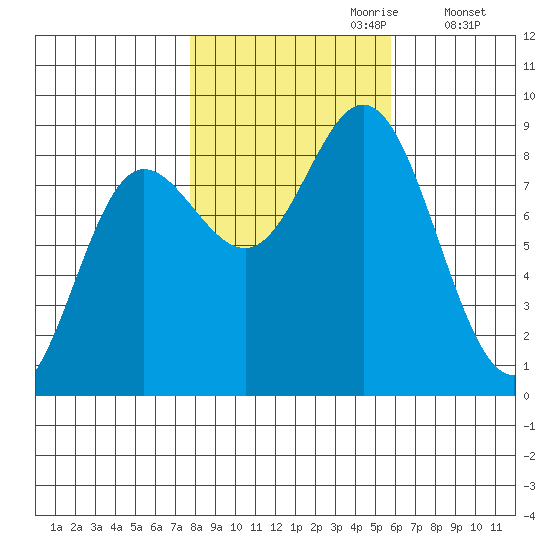 Kruzof Island tide chart for Friday, October 20, 2023