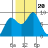Kruzof Island tide chart for Friday, October 20, 2023