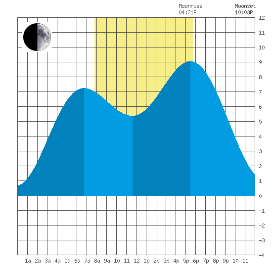 Kruzof Island tide chart for Saturday, October 21, 2023