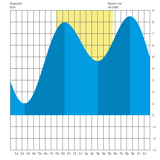 Kruzof Island tide chart for Monday, October 23, 2023