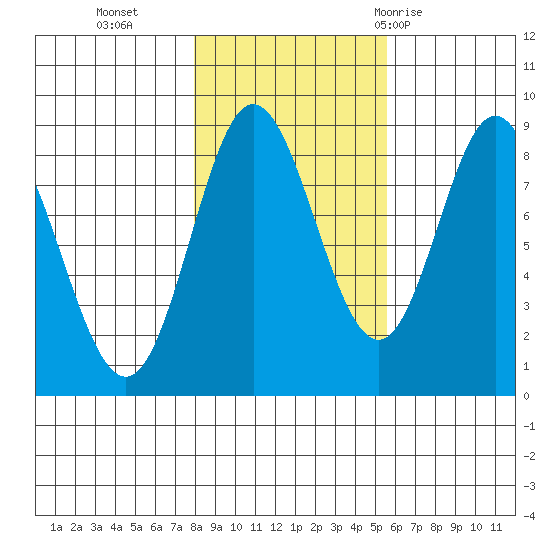 Kruzof Island tide chart for Wednesday, October 25, 2023