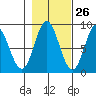 Kruzof Island tide chart for Thursday, October 26, 2023