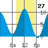Kruzof Island tide chart for Friday, October 27, 2023