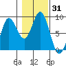 Kruzof Island tide chart for Tuesday, October 31, 2023