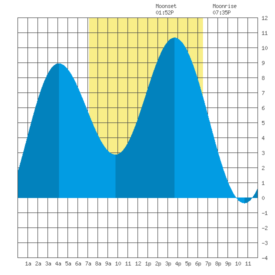 Kruzof Island tide chart for Tuesday, October 3, 2023