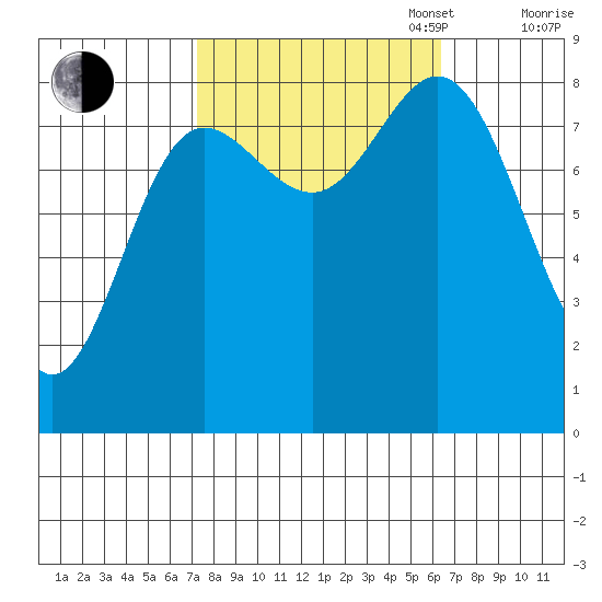 Kruzof Island tide chart for Friday, October 6, 2023