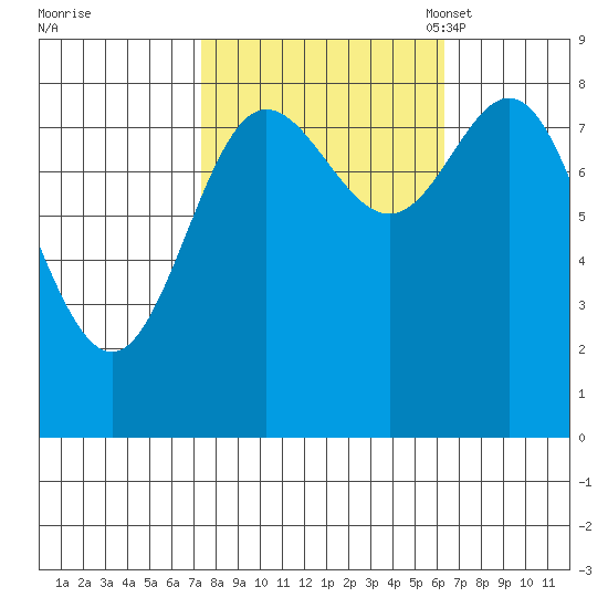 Kruzof Island tide chart for Sunday, October 8, 2023