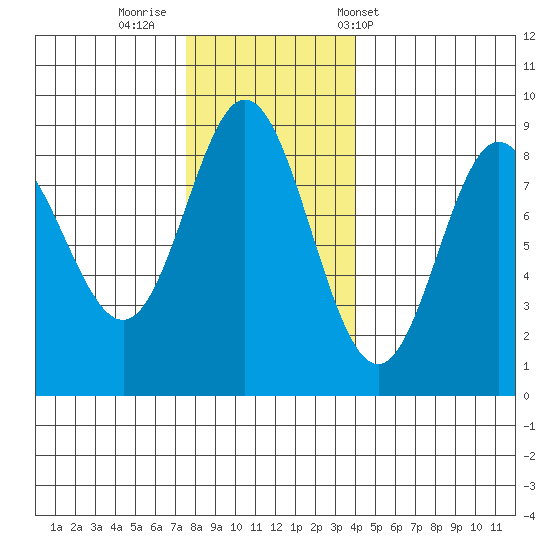 Kruzof Island tide chart for Friday, November 10, 2023