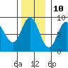 Kruzof Island tide chart for Friday, November 10, 2023