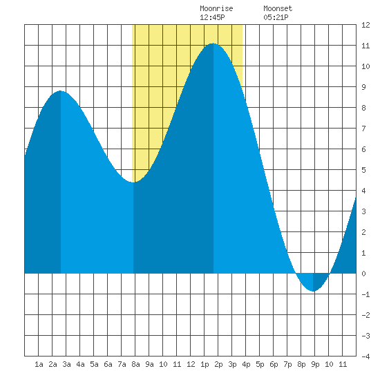 Kruzof Island tide chart for Thursday, November 16, 2023