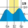 Kruzof Island tide chart for Sunday, November 19, 2023