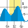 Kruzof Island tide chart for Wednesday, November 1, 2023