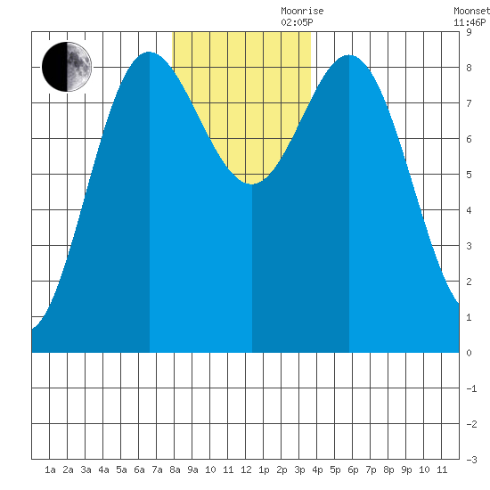 Kruzof Island tide chart for Monday, November 20, 2023
