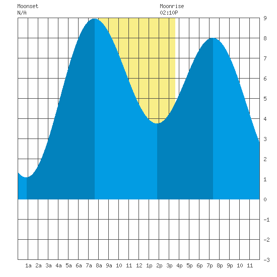 Kruzof Island tide chart for Tuesday, November 21, 2023