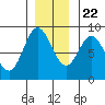 Kruzof Island tide chart for Wednesday, November 22, 2023