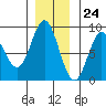 Kruzof Island tide chart for Friday, November 24, 2023