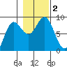 Kruzof Island tide chart for Thursday, November 2, 2023